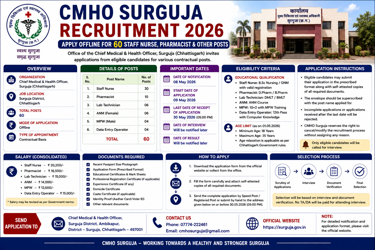 CMHO Surguja Recruitment 2026 – Apply Offline for 60 Staff Nurse, Pharmacist & Other Posts